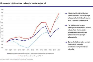 Helsingissä asuvat ja työssäkäyvät, Helsingistä muualla työssäkäyvät ja muualta Helsingissä työssäkäyvät vuodesta 2010.